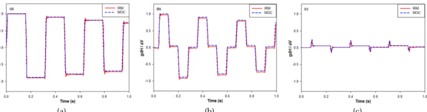 Fig. 7. Simulation results of IRM and MOC in two location (a) downstream valve (x=0); (b) middle of pipeline (x=50m);