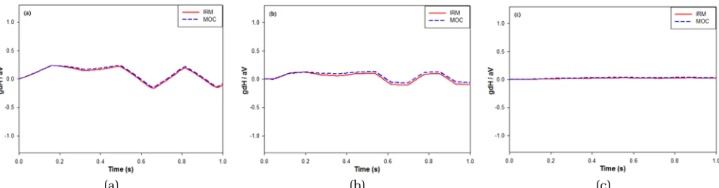 Fig. 10. Simulation results of IRM and MOC in two location (a) downstream valve (x=0); (b) middle of pipeline (x=50m);