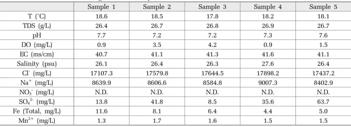 Table 1은 여름인 7월에 ASTR site의 5개의 관측정 에서  채취한  피압대수층의  지하수  샘플  분석  결과이 다.  전기전도도(EC),  염도,  염소이온,  나트륨이온의 농 도가  높아  염대수층이라는  것을  알  수  있다