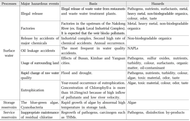 Table 3. The nine major hazardous events of the drinking water supply using ASTR in the Nakdong River Basin (modified from Lee and Ji, 2015)