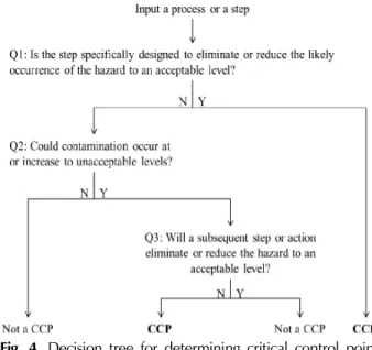 Fig. 4. Decision tree for determining critical control point  (modified from Codex Alimentarius, 1997)