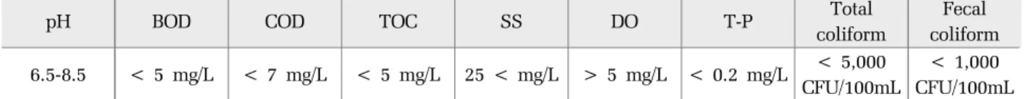 Table 5. The river water quality guideline for human life and environment in South Korea