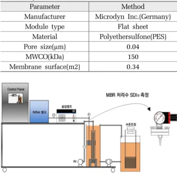 Table 1. Specification of membrane
