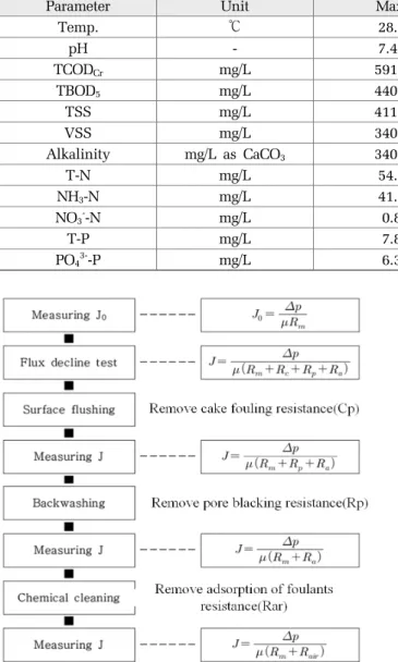 Fig. 2. Analytical method of fouling resistance Table 3. Operation condition of pilot plant