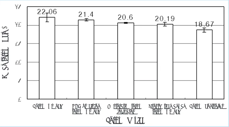 Graphic presentation of differences in mean torque value registrated by torque gauge