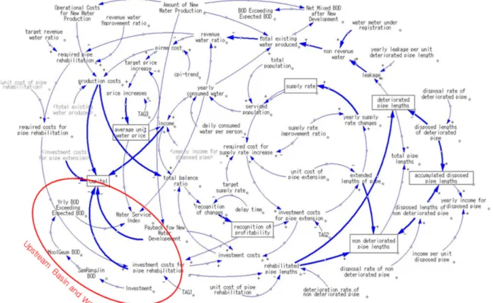 Fig. 5. The Causal Feedback Loop Diagram Including the Investment in Upstream 