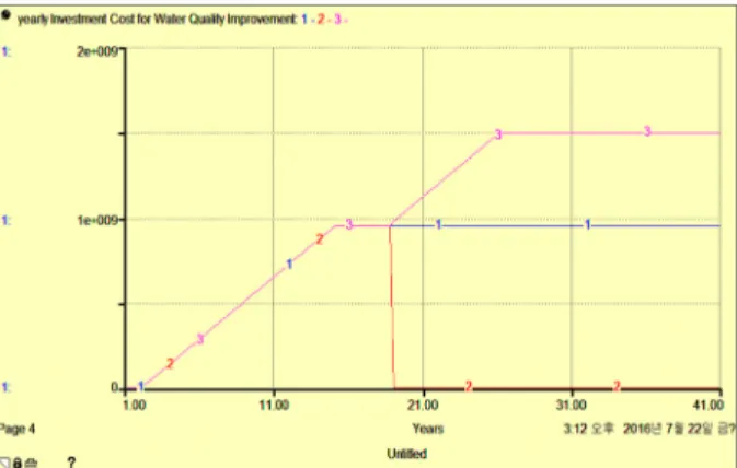 Fig. 8. Relationship between the Amount of Organic Contaminants  at SamRangJin and HabCheon 