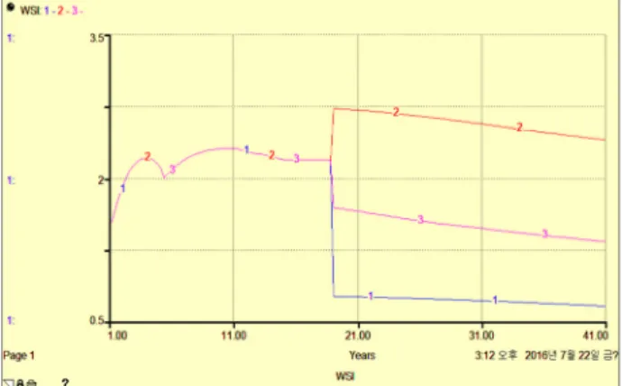 Fig. 11. Simulation Results of the Water Service Satisfaction  Index  대체수원  개발에  따른  결과(그래프  1번)를  분석하 면  투자비가  투입되기  전까지는  상승과  하강을  반복 하나 대체수원 개발이 완료되는 2018년(T = 18)일 때  부산 지역 상수도서비스수준 만족도 지표값은 가파르 게 감소되며,  따라서 상수도서비스수준  만족도는 높 아질  것으로  예측되었다 