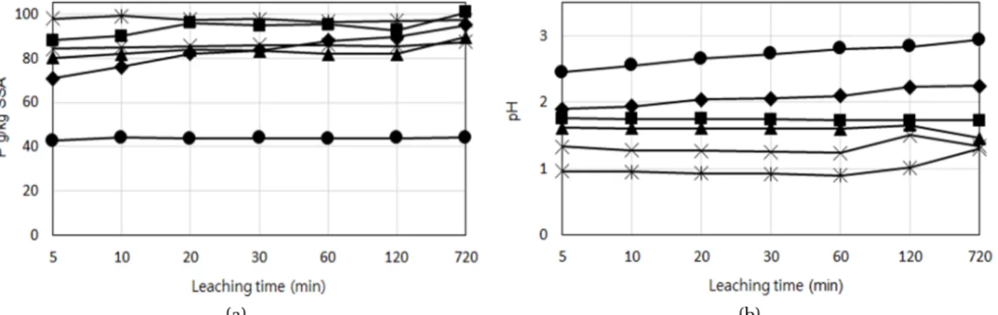 Fig. 3. Phosphorus release kinetics (A) and pH changes (B) of the sewage sludge ash during the treatment by different concentrations of H 2 SO 4  at the L/S ratio of 100
