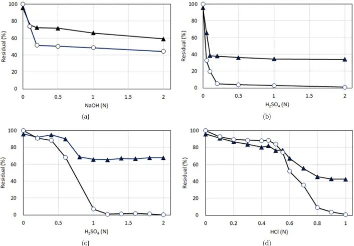 Fig. 5. Changes of the residual solids and phosphors contents in the sewage sludge ash during the leaching with different  concentrations of NaOH, H 2 SO 4 , and HCl for 24 hours