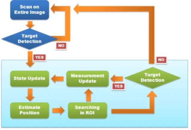 Fig. 6. Sequence of Kalman Filter.