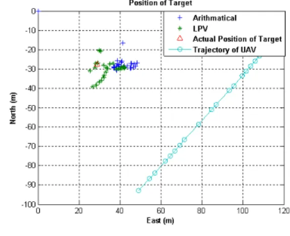Fig. 10. Estimation error along X-axis.