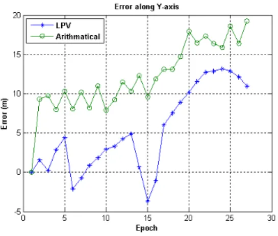 Fig. 11. Estimation error along Y-axis.