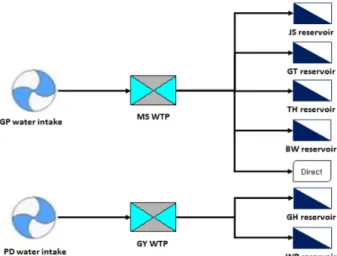 Fig. 1. Water supply system status of P city.