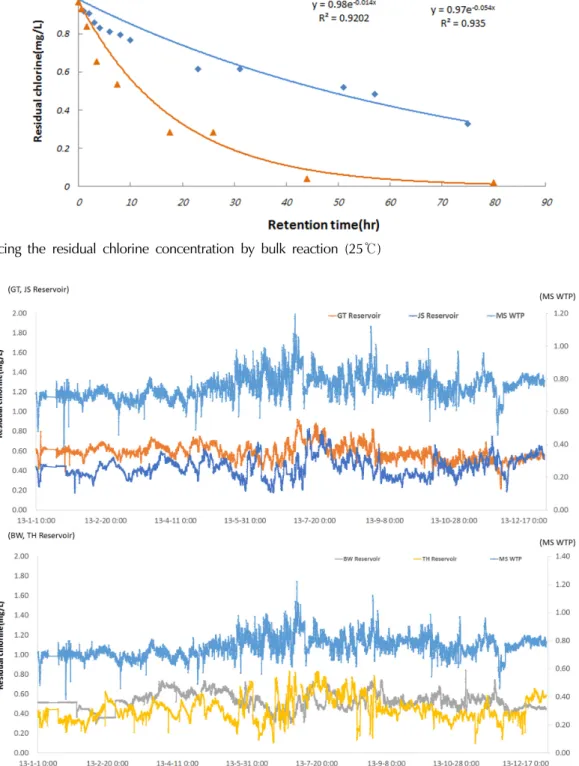 Fig. 2. Reducing the residual chlorine concentration by bulk reaction (25℃)