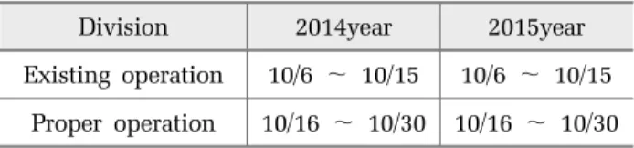 Table 2. Analysis period for existing and proper operation