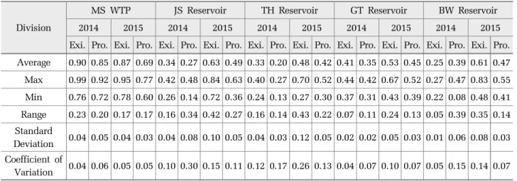 Fig. 7. Effectiveness analysis for residual chlorine equalization in JS Reservoir system.