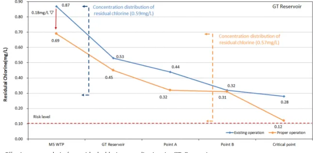Fig. 9. Effectiveness analysis for residual chlorine equalization in TH Reservoir system.