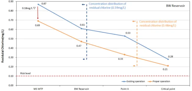 Fig. 11. Effectiveness analysis for residual chlorine equalization in Directly supply area.