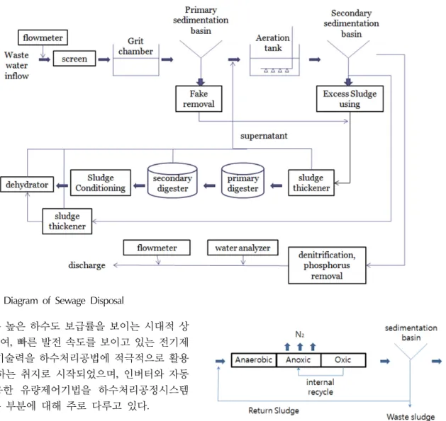 Fig. 2. Block Diagram of A2O Process