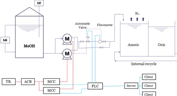 Fig. 6. Control an input methanol by inverter