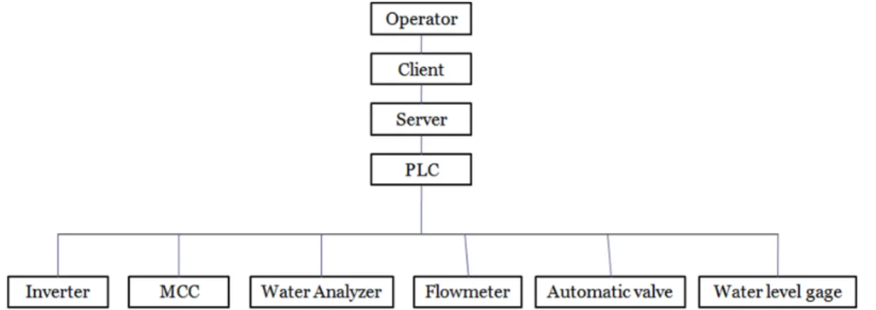 Fig. 7. Schematic Diagram of Sewage Disposal Process Control System 