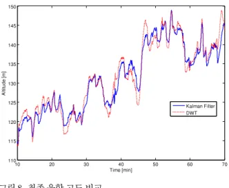 Fig. 8. Comparisons of fusioned altitudes.