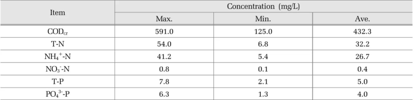 Table 2. Operation condition of the pilot plant