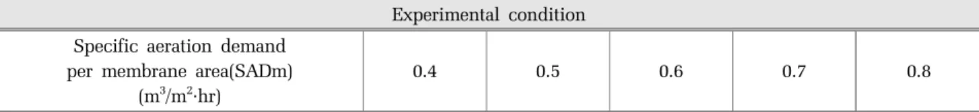 Table 6. Experimental condition of the lab. scale test for optimum backwashing rate Experimental condition