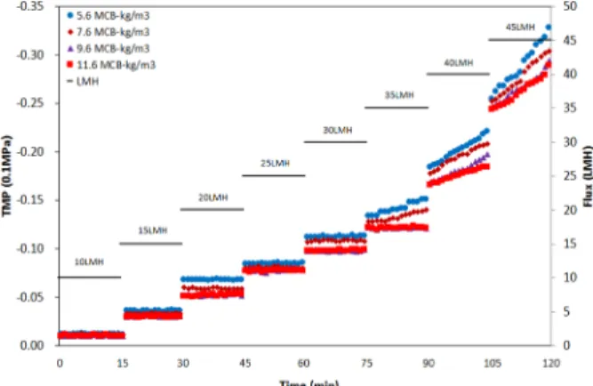 Fig. 4. Results of the critical flux test with different MCB dosage.