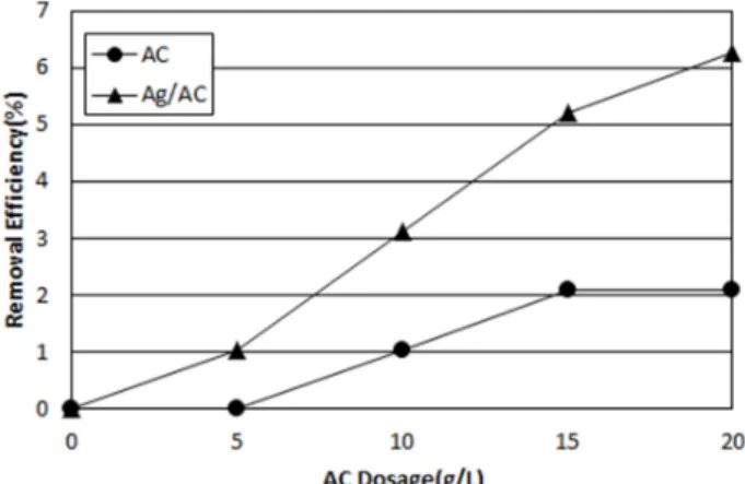 Fig. 2. Variation of COD removal efficiency with AC dosage.