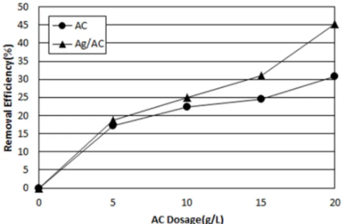 Fig. 3. Variation of T-N removal efficiency with AC dosage. 은 입자의 크기를 나노 사이즈로 하면 더 많은 입자를  고르게 분산시켜 활성탄에 부착시킬 수 있다