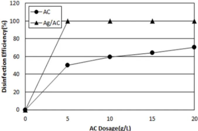 Fig. 5. Variation of total coliforms disinfection efficiency with  AC dosage. 4. 결 론 본 연구는 W시 하수종말처리장의 2차 침전지를 통 과한  처리수를  대상으로  일반  활성탄과  은나노  활성 탄을 각각 사용한 Loop Reactor에서 활성탄 투입량 5  g/L, 10 g/L, 15 g/L, 20 g/L에 따른 COD Mn , T-N, T-P,  총 대장균수의 변화와 제거율을 비교 분