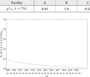 Fig. 4. Probability of exceeding the facility capacity more than  once a day monthly except data for the first 3 months  in B facility(  )