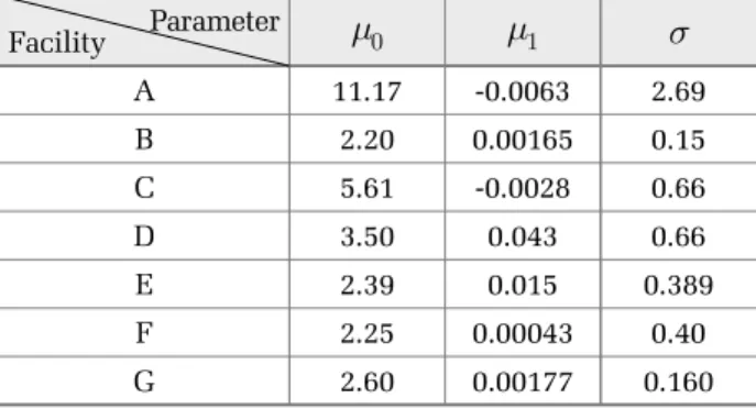 Table 3. Statistical properties of      for 7 wastewater treatment plant