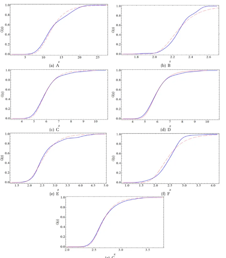 Fig. 2. Comparison of data and model cumulative probability distribution function for facilities.((Full line : datal cumulative  probability distribution function, Dotted line : model cumulative probability distribution function)