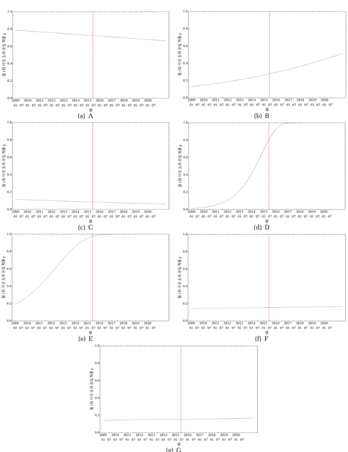 Fig. 3. Probability of exceeding the facility capacity more than once a month for the facilities (  ).