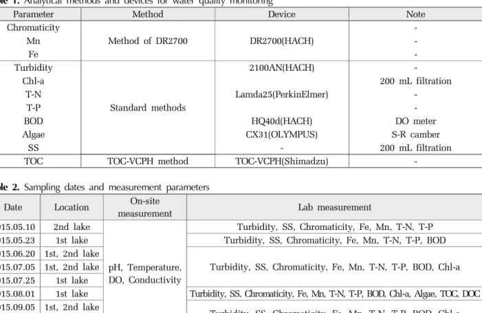 Table 2.  Sampling  dates  and  measurement  parameters                                 