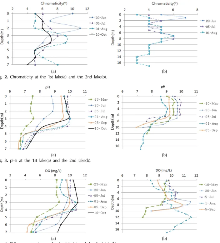 Fig. 3. pHs at the 1st lake(a) and the 2nd lake(b).
