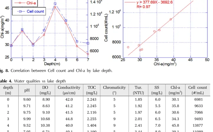 Fig. 8. Correlation between Cell count and Chl-a by lake depth.