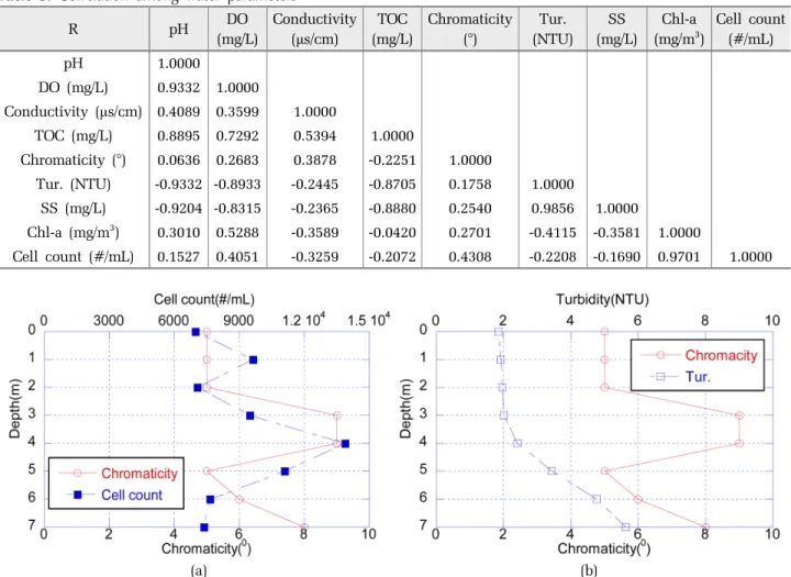 Table 5. Correlation among water parameters