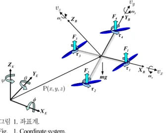 Fig.  1. Coordinate system. 