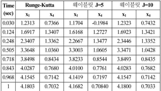 Table 2. Comparison for Runge-Kutta and Haar wavelet. 