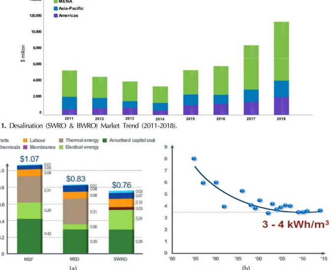 Fig. 1. Desalination (SWRO &amp; BWRO) Market Trend (2011-2018).