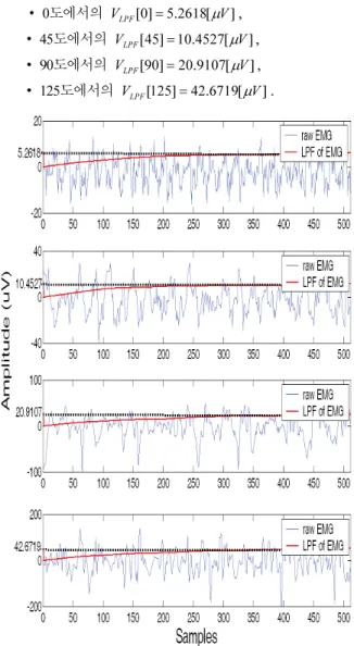 Fig.  3. Averages after taking RMS and LPF for raw EMG signal  measured at specific joint angles; first figure is obtained at  elbow joint angle of 0±, second one at 45±, third one at 90± 