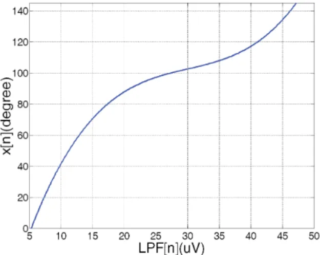 Fig.    4. Scaling function between pre-angle and LPF signal.   