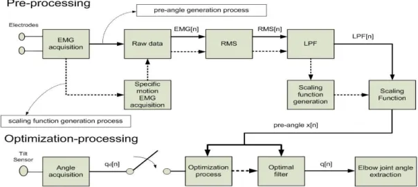 그림 6. 전체  알고리즘의 block diagram. 
