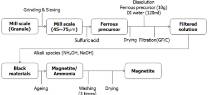 Fig. 1. Process for the magnetite synthesis from 밀 스케일.