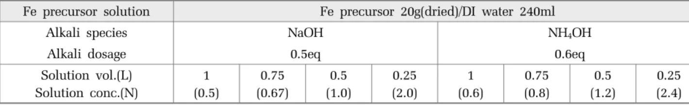 Table 2. Experimental condition for magnetite synthesis: alkali species and concentration Fe precursor solution Fe precursor 20g(dried)/DI water 240ml