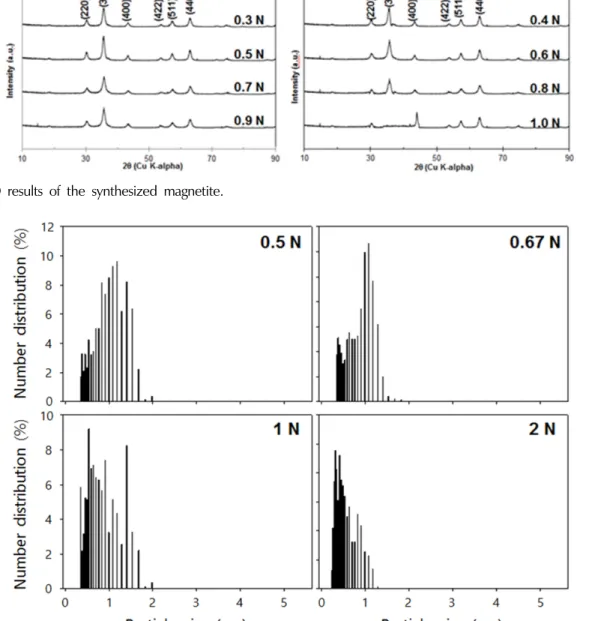 Table 3. The effects of alkali species and concentration on the purity of the synthesized magnetite